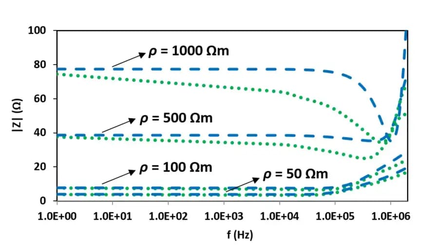Harmonic impedances of the vertical rod for different soil resistivities. blue-dashed line: soil with constant electrical parameters, green-dotted line: soil with frequency-dependent electrical parameters.