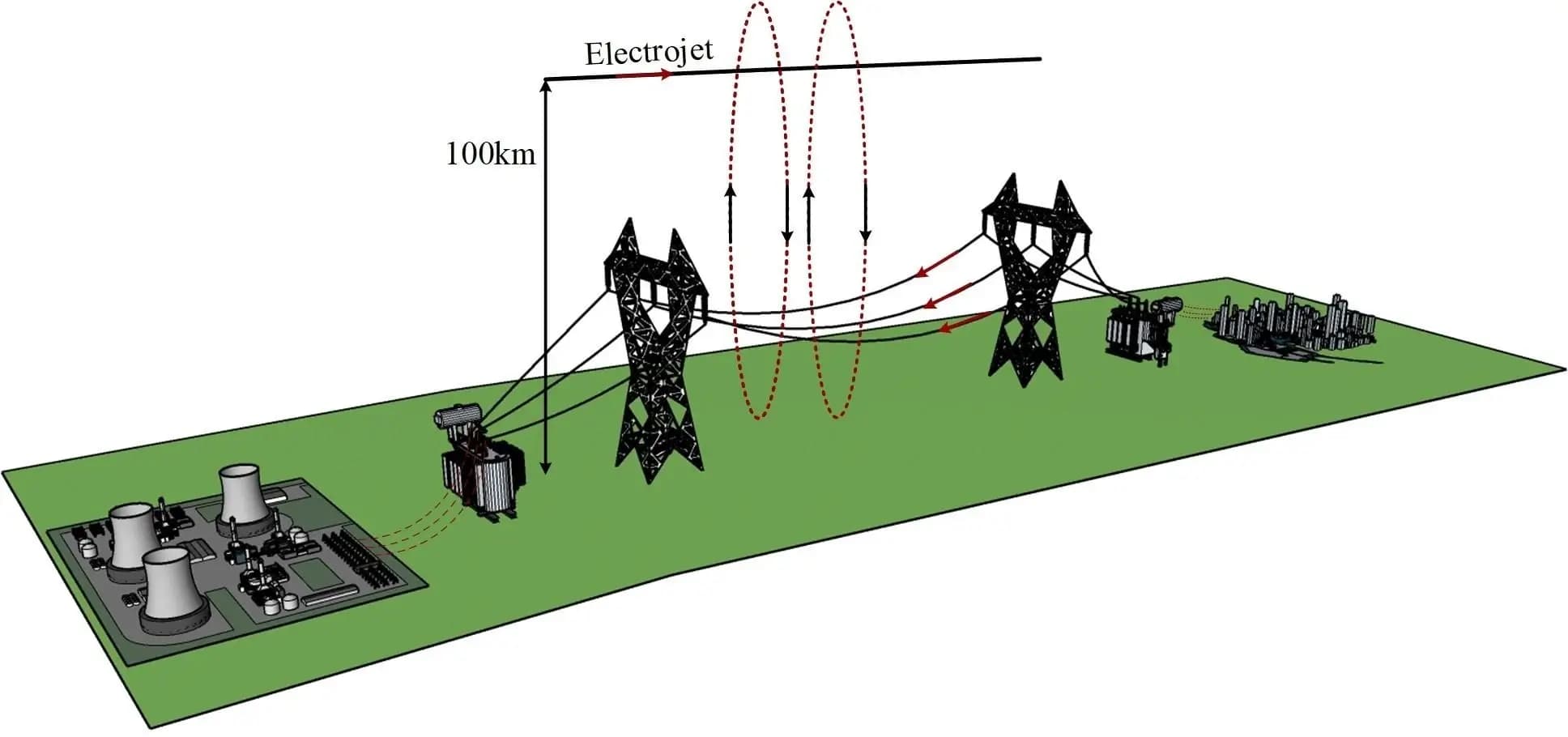 Geomagnetic storm modeled by an Electrojet and its associated GIC on overhead transmission lines.