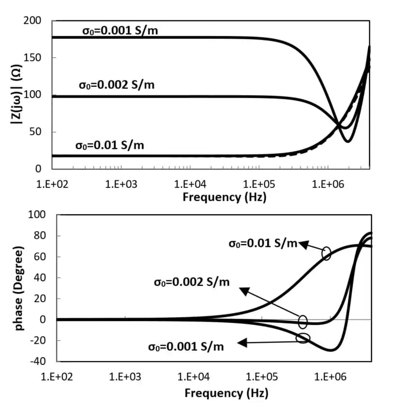 Harmonic impedance of the grounding grid shown in Fig. 10, h=0.5m, d1=3m, d2=2m buried in a lossy soil.