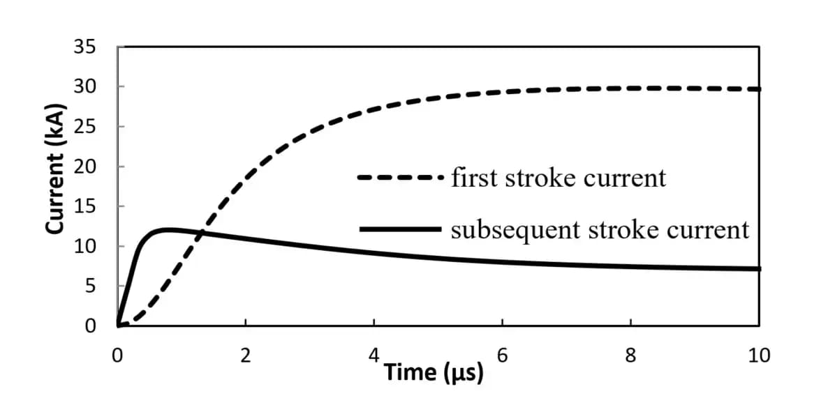 Typical waveforms of lightning First and Subsequent return stroke currents